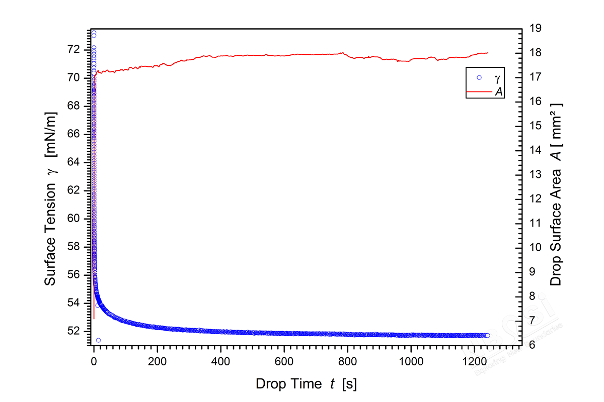 表面張力-時間變化曲線