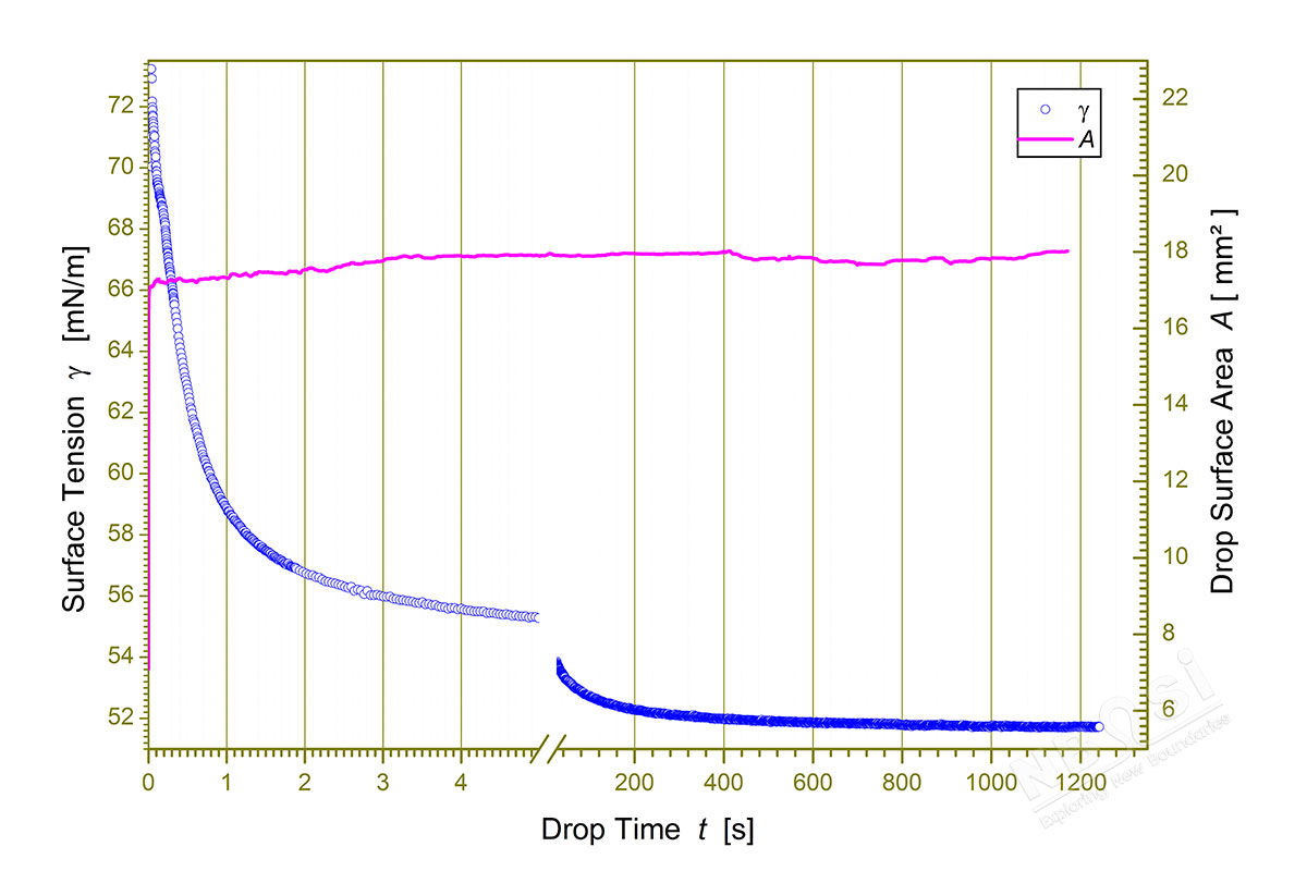 表面張力-時間變化曲線: 分階段表達(dá)
