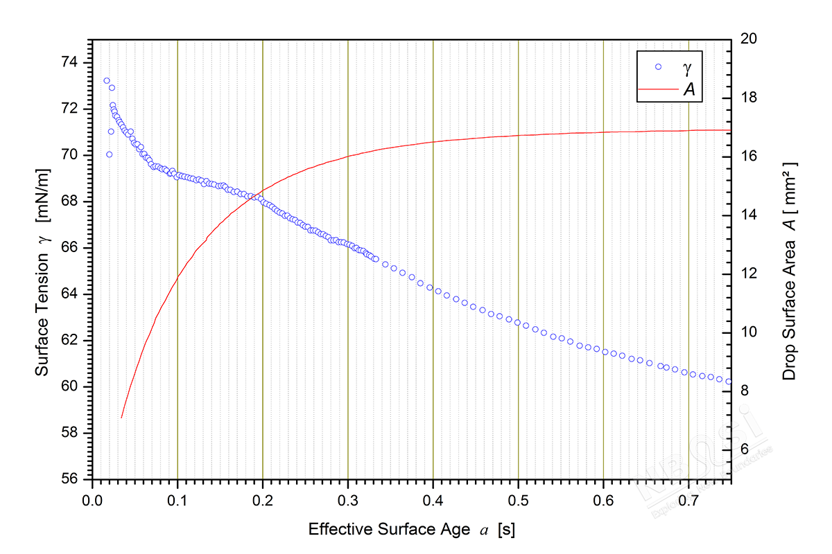 表面張力-時間變化曲線: 起始1秒內(nèi)