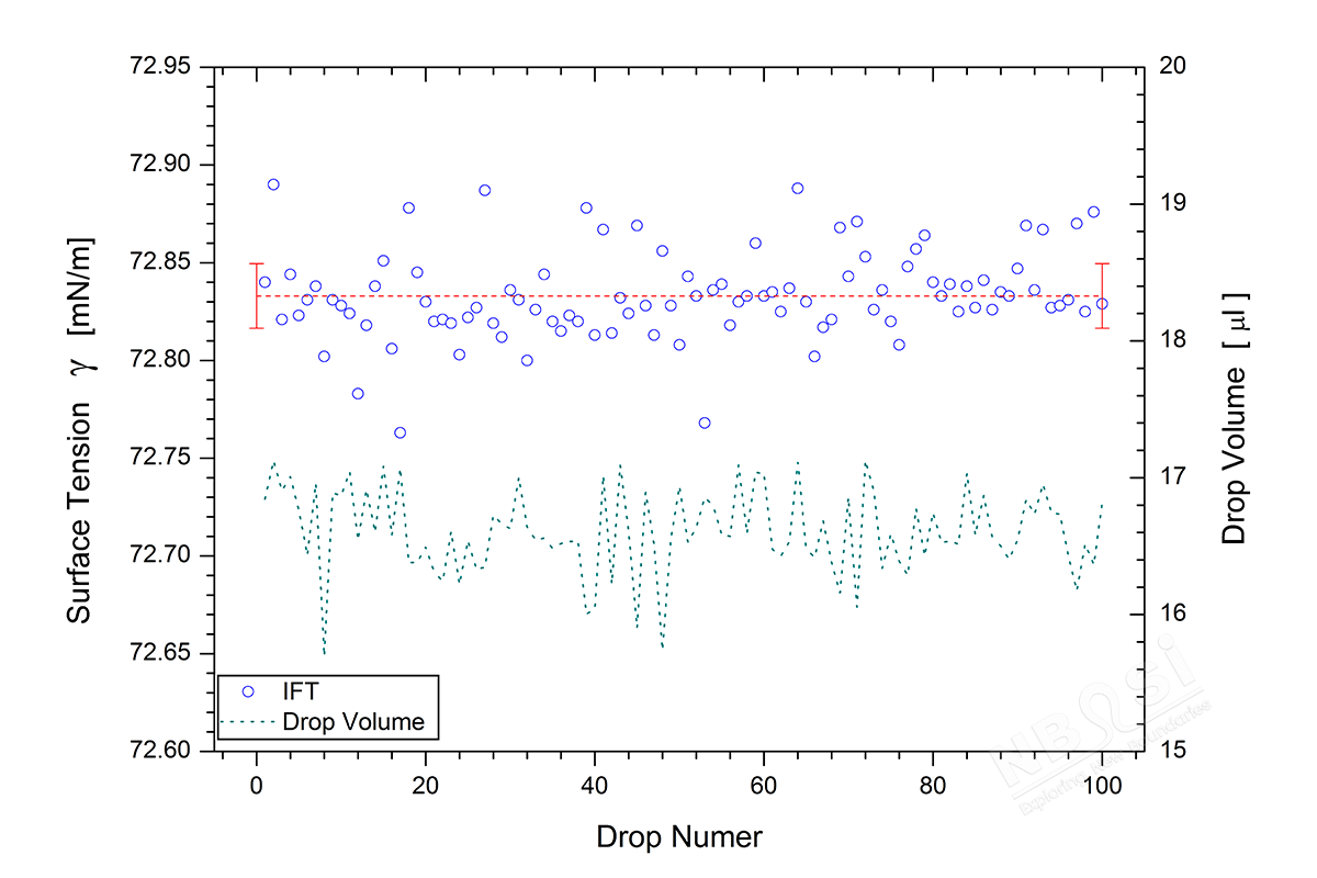 上升氣泡法的重復(fù)性檢驗(yàn)