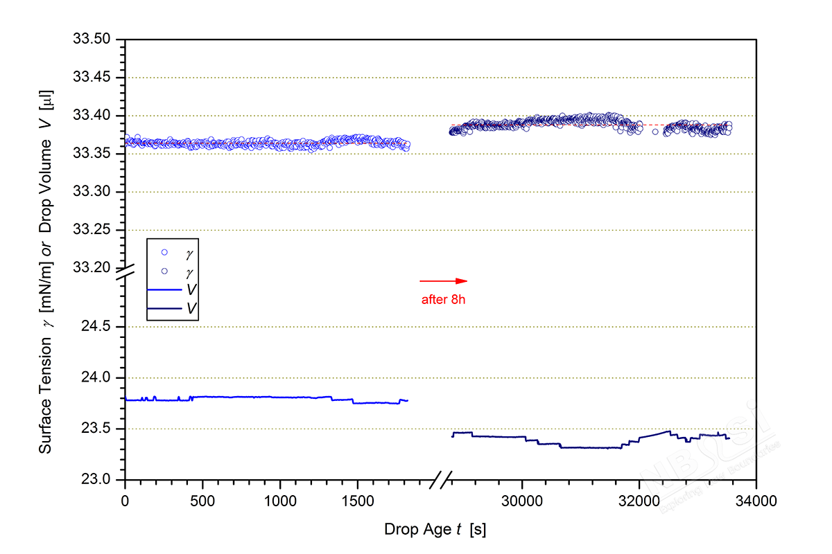 懸滴法對(duì)菜籽油進(jìn)行表面張力值測(cè)量的重復(fù)性