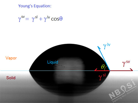 熱力學平衡態(tài)下的界面相互作用力和接觸角