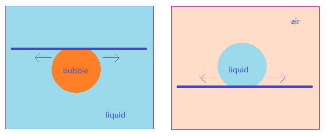 Captive Bubble與普通接觸角測量對照