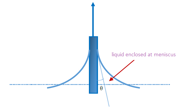 在固體表面上的液面和接觸角