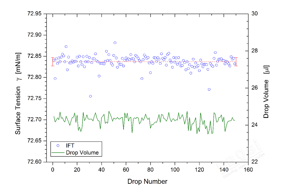 懸滴法的水表面張力值測(cè)量的重復(fù)性