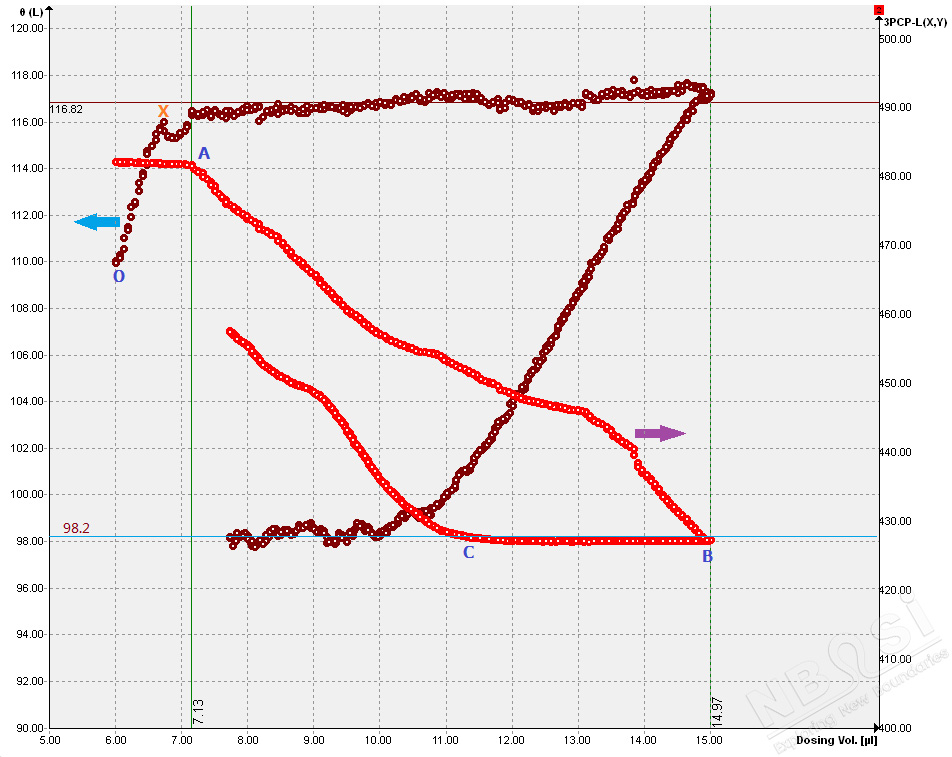 測量結果：接觸角和三相接觸點位置隨著加液體積的變化