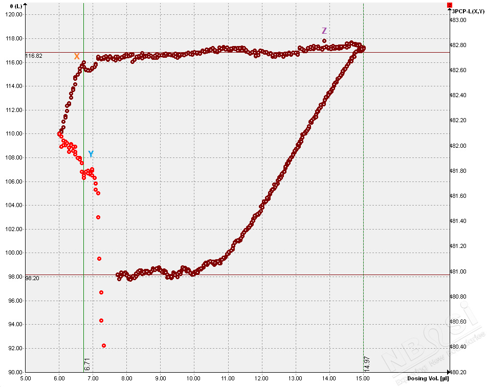 測量結果：接觸角和三相接觸點位置隨著加液體積的變化（放大）